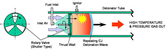 Example schematic of a Pulsed Detonation Engine. Source: UCLA Energy and Propulsion Research Laboratory